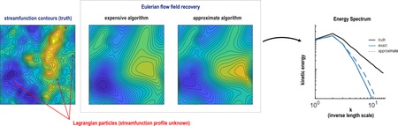 A scientific diagram showing a comparison of Eulerian reconstructions of streamfunctions