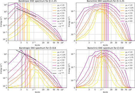 Turbulence spectra of the idealized two-layer model